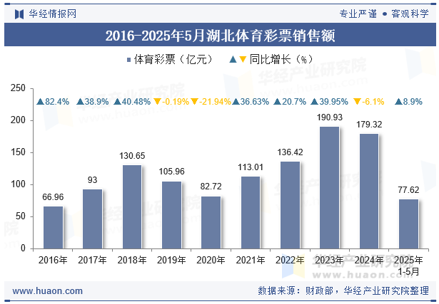 2016-2025年5月湖北体育彩票销售额