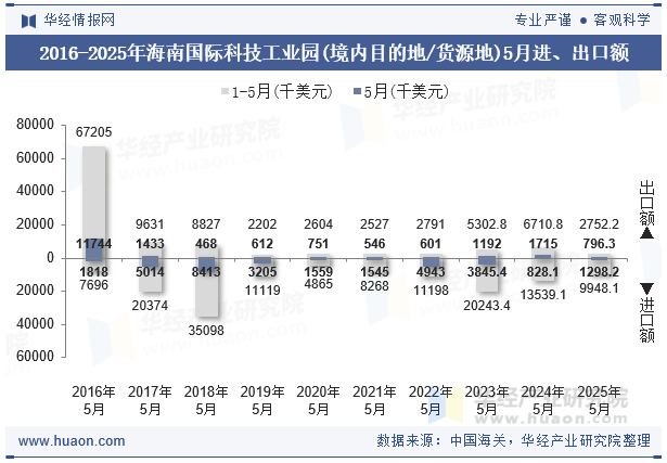2016-2025年海南国际科技工业园(境内目的地/货源地)5月进、出口额