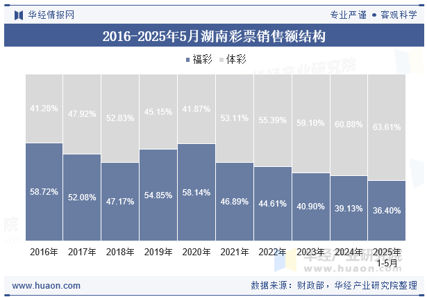 2016-2025年5月湖南彩票销售额结构