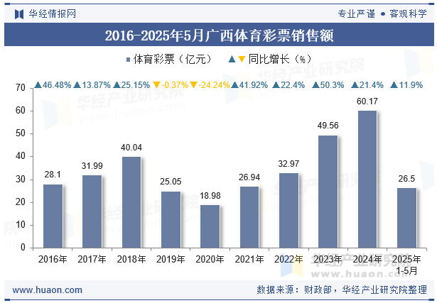 2016-2025年5月广西体育彩票销售额