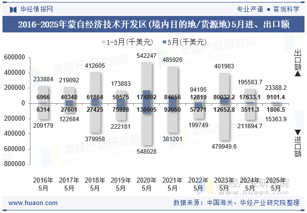 2016-2025年蒙自经济技术开发区(境内目的地/货源地)5月进、出口额