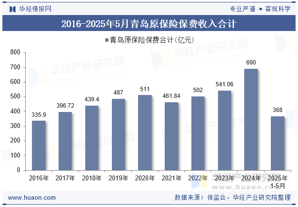 2016-2025年5月青岛原保险保费收入合计