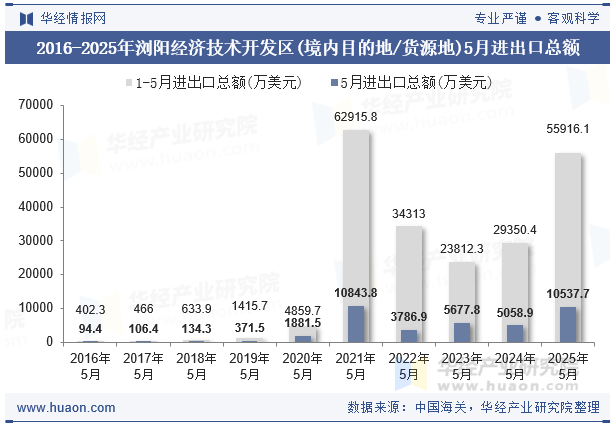 2016-2025年浏阳经济技术开发区(境内目的地/货源地)5月进出口总额