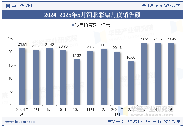 2024-2025年5月河北彩票月度销售额