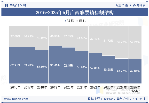 2016-2025年5月广西彩票销售额结构