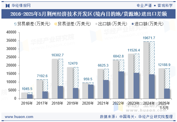 2016-2025年5月荆州经济技术开发区(境内目的地/货源地)进出口差额