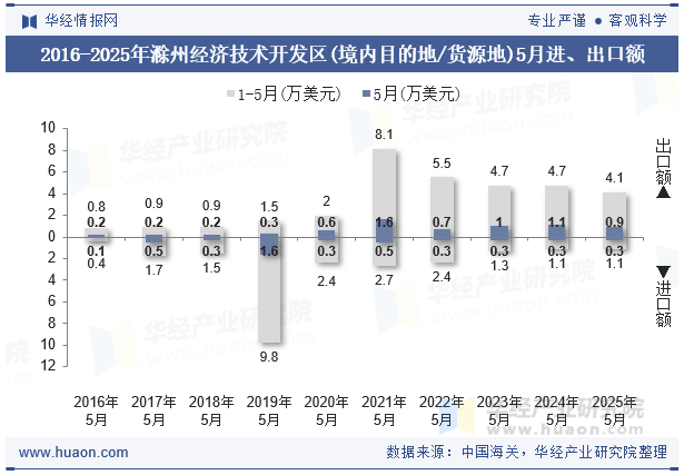 2016-2025年滁州经济技术开发区(境内目的地/货源地)5月进、出口额