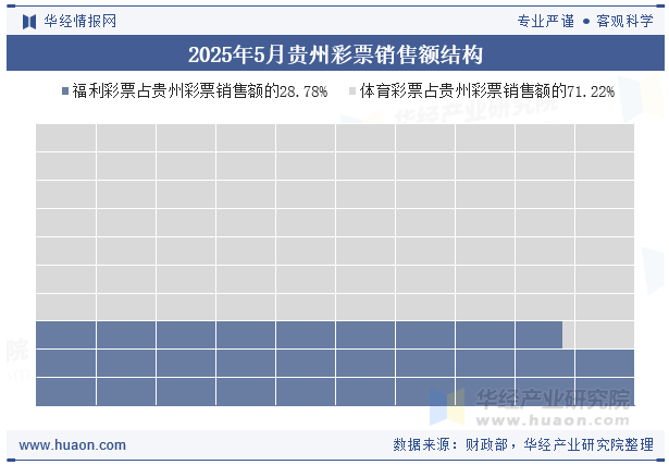 2025年5月贵州彩票销售额结构