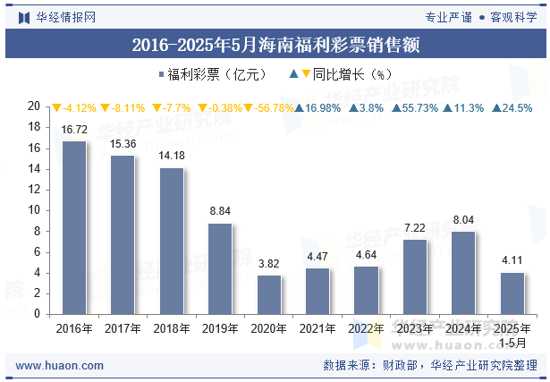 2016-2025年5月海南福利彩票销售额