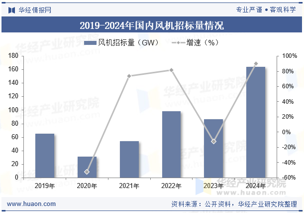 2019-2024年国内风机招标量情况