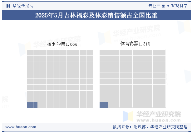 2025年1-5月吉林福彩及体彩销售额占全国比重