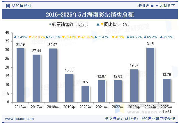 2016-2025年5月海南彩票销售总额