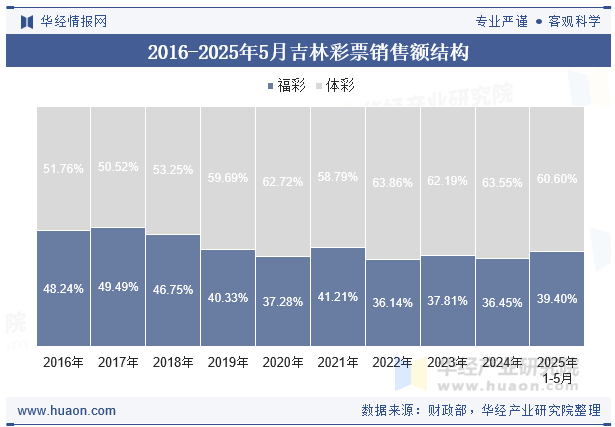 2016-2025年5月吉林彩票销售额结构