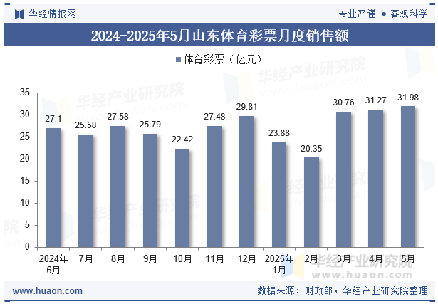 2024-2025年5月山东体育彩票月度销售额