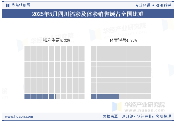 2025年1-5月四川福彩及体彩销售额占全国比重