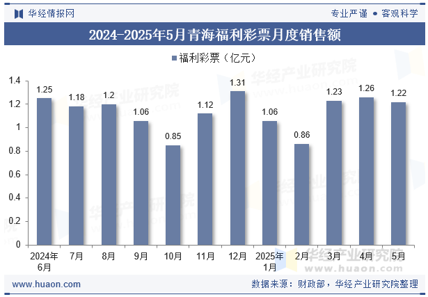 2024-2025年5月青海福利彩票月度销售额