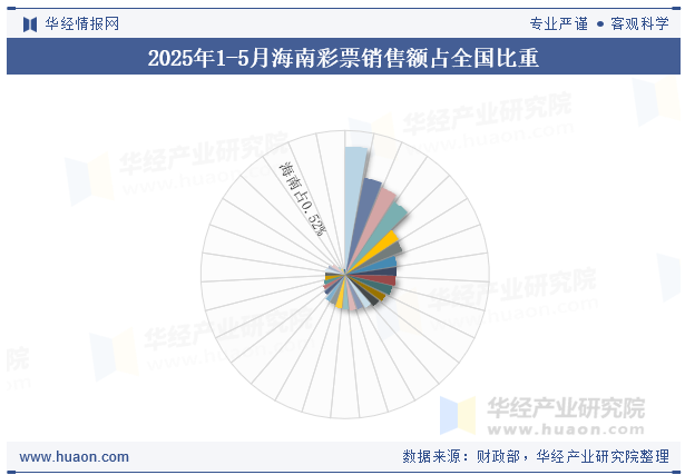 2025年1-5月海南彩票销售额占全国比重