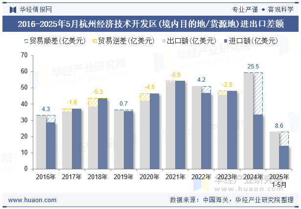 2016-2025年5月杭州经济技术开发区(境内目的地/货源地)进出口差额