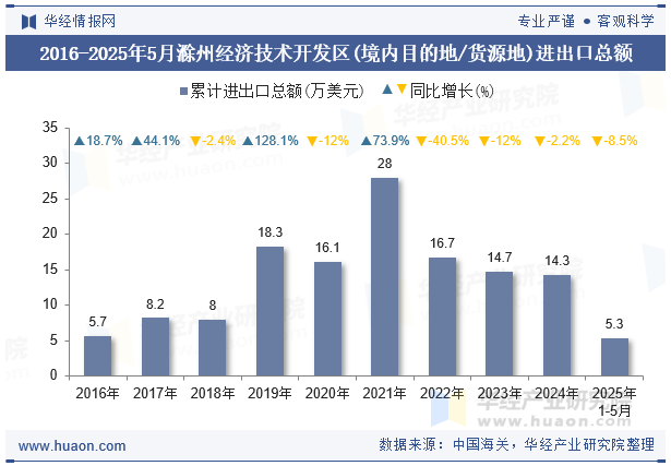 2016-2025年5月滁州经济技术开发区(境内目的地/货源地)进出口总额