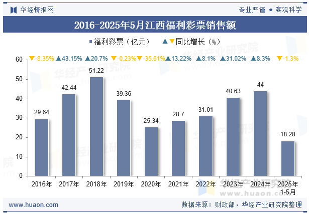 2016-2025年5月江西福利彩票销售额