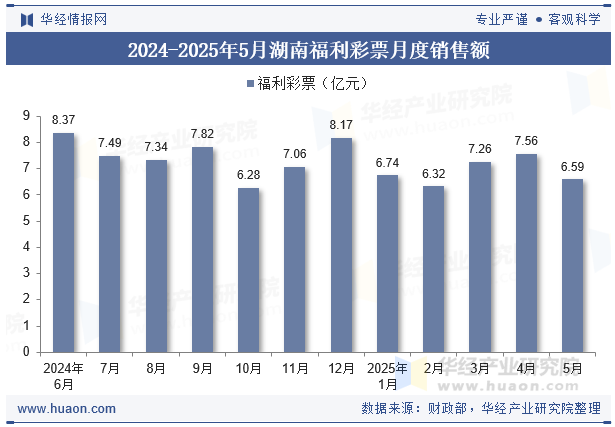 2024-2025年5月湖南福利彩票月度销售额