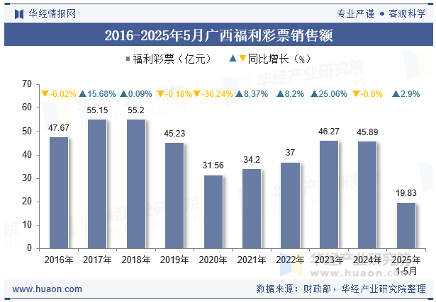 2016-2025年5月广西福利彩票销售额