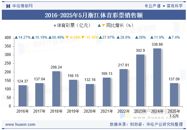 2016-2025年5月浙江体育彩票销售额