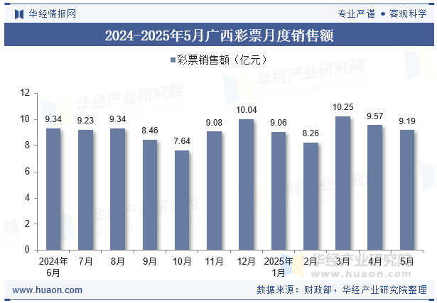 2024-2025年5月广西彩票月度销售额