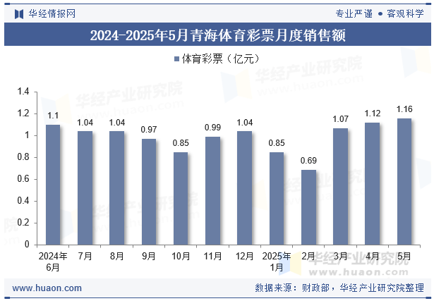 2024-2025年5月青海体育彩票月度销售额