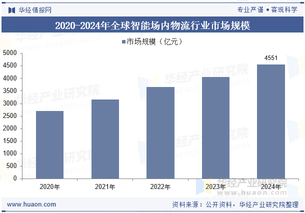 2020-2024年全球智能场内物流行业市场规模