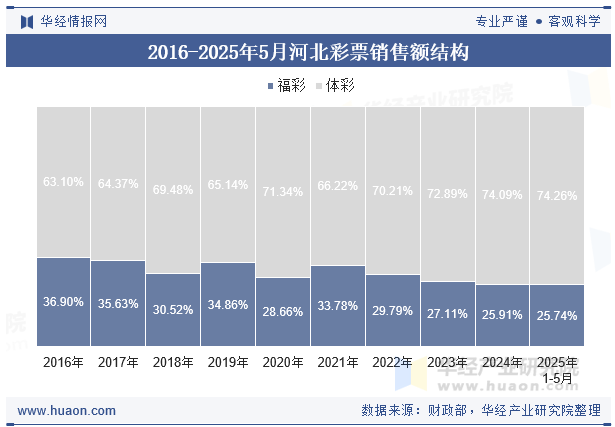 2016-2025年5月河北彩票销售额结构