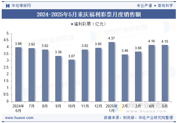 2024-2025年5月重庆福利彩票月度销售额