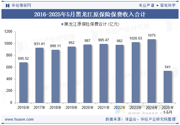 2016-2025年5月黑龙江原保险保费收入合计