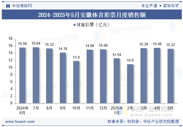 2024-2025年5月安徽体育彩票月度销售额