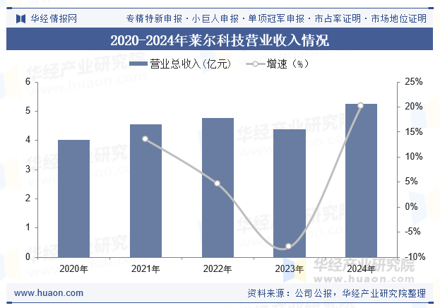 2020-2024年莱尔科技营业收入情况