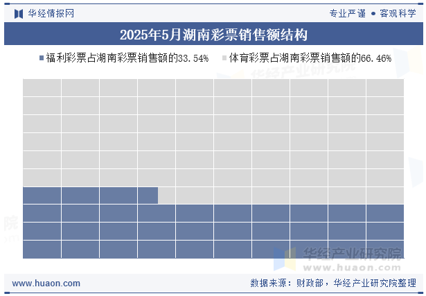 2025年5月湖南彩票销售额结构