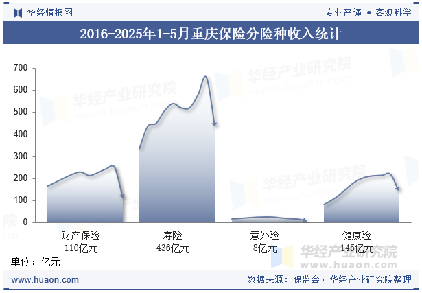 2016-2025年1-5月重庆保险分险种收入统计