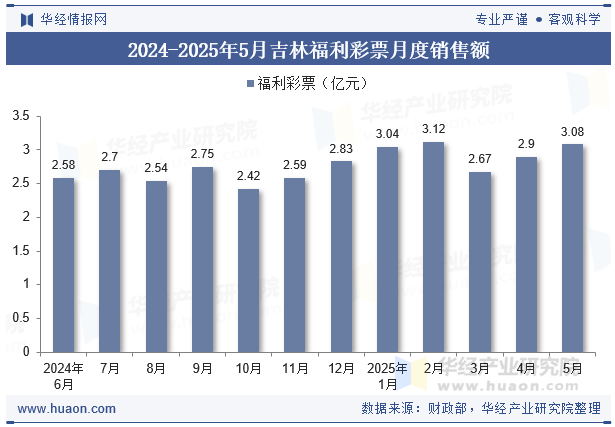 2024-2025年5月吉林福利彩票月度销售额