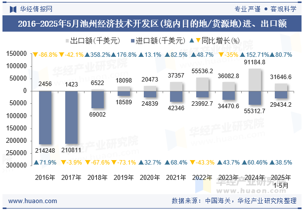 2016-2025年5月池州经济技术开发区(境内目的地/货源地)进、出口额