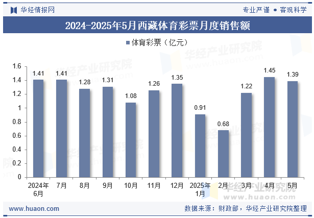2024-2025年5月西藏体育彩票月度销售额