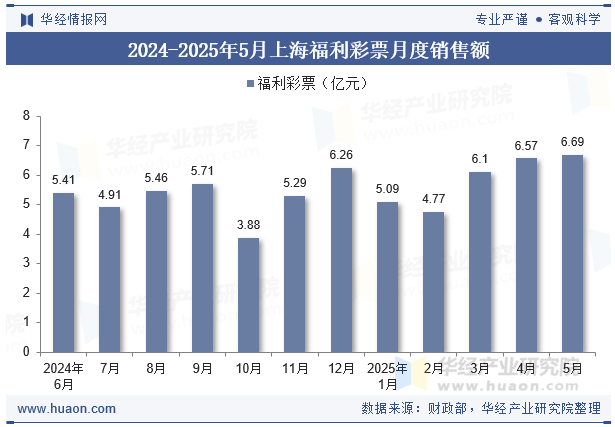 2024-2025年5月上海福利彩票月度销售额
