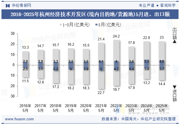 2016-2025年杭州经济技术开发区(境内目的地/货源地)5月进、出口额