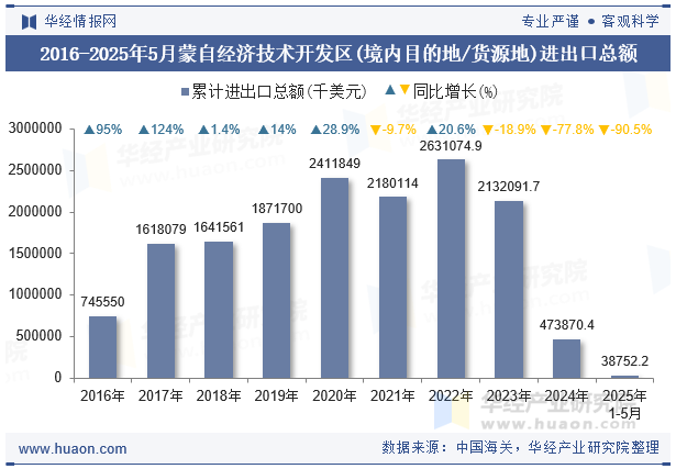 2016-2025年5月蒙自经济技术开发区(境内目的地/货源地)进出口总额