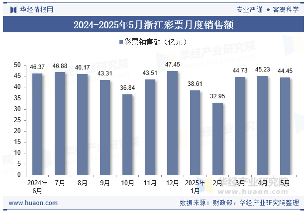 2024-2025年5月浙江彩票月度销售额