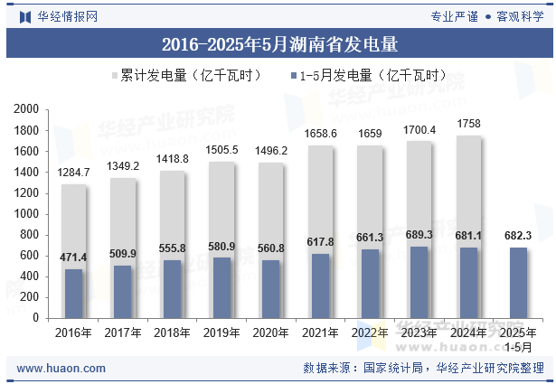 2016-2025年5月湖南省发电量