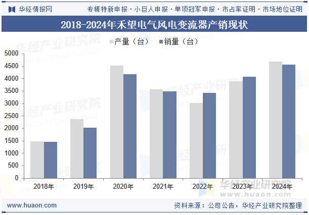 2018-2024年禾望电气风电变流器产销现状