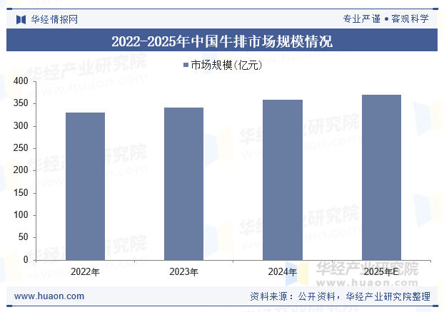 2022-2025年中国牛排市场规模情况