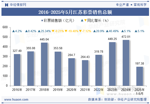 2016-2025年5月江苏彩票销售总额