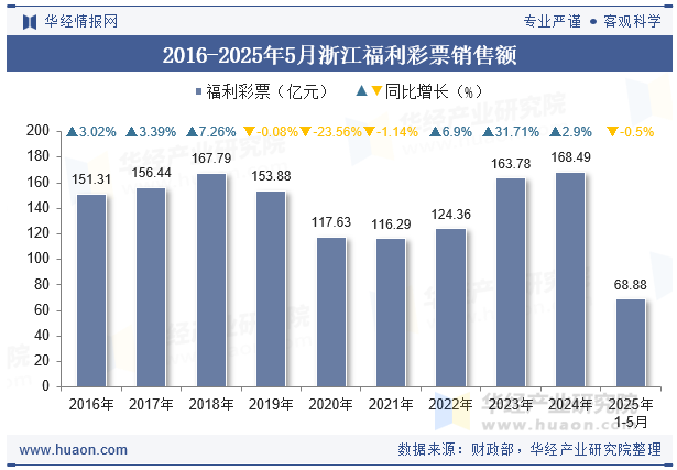 2016-2025年5月浙江福利彩票销售额