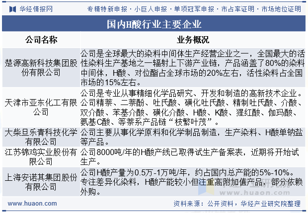 国内H酸行业主要企业